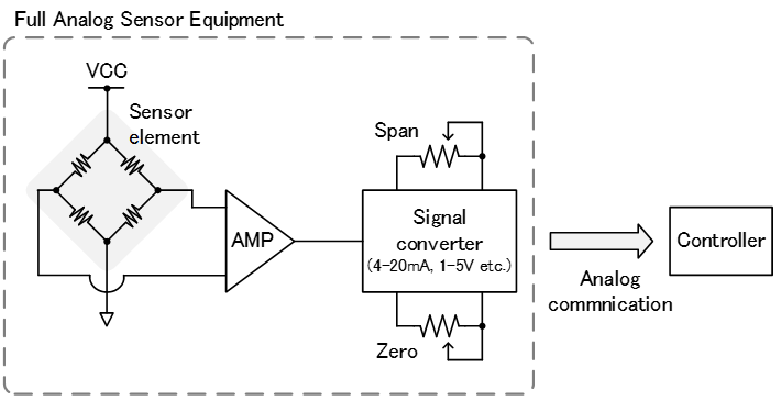 進化するセンサ機器とRX23E-Aによる力覚センサ計測 | Renesas
